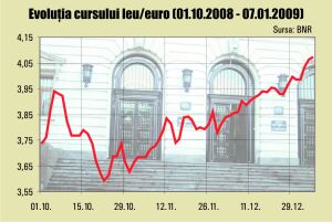 Cursul se îndreaptă spre 4,2 lei/euro