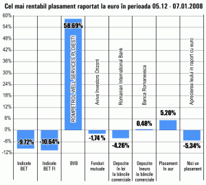 Cotaţia "Rompetrol Well Services" Ploieşti a câştigat 58,69% în ultima lună