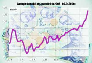 Cursul se va stabiliza la un nivel de 4 lei pentru un euro, evoluţia acestuia din ultimele zile fiind bazată pe factori psihologici, apreciază Dragoş Cobat, preşedintele CFA.