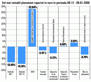 Pariul pe titlurile "Rompetrol Well Services" Ploieşti, câştigător