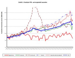 INS confirmă evoluţia slabă a agriculturii şi contribuţia negativă la creşterea PIB din trimestrul trei