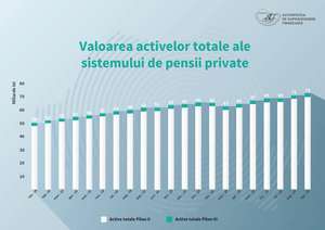 Ponderea pensiilor private în Produsul Intern Brut a urcat la 6,98%, la sfârşitul lunii septembrie 2020