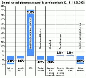 Titlurile "Rompetrol Well Services" au adus, din nou, rentabilitate maximă