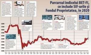 Traseu dezamăgitor pentru SIF-uri, în anul eliminării pragului de deţinere