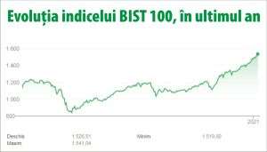 Bursa din Turcia, în cea mai lungă perioadă de avans din ultimii 11 ani