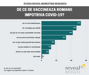 62% dintre români sunt dornici să se vaccineze împotriva COVID-19