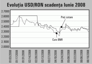 Short Hedge - Hedging pentru exportator