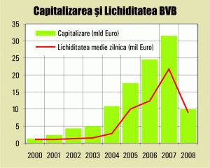 Bursa de Valori Bucureşti, la nivelul din 2004