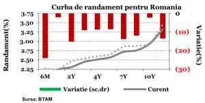 Dobânda pe termen lung a României continuă evoluţia descendentă spre minimul istoric din 2015