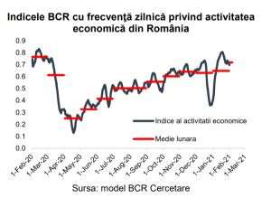 BCR: "Activitatea economică a accelerat în februarie şi a ajuns la 94% dintr-o lună pre-Covid"