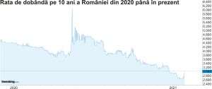 Rata de dobândă pe 10 ani a României revine peste nivelul de 3% după publicarea datelor PIB