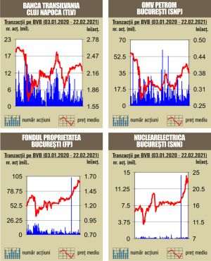 Tendinţa corectivă prinde contur la bursa noastră