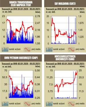 Tranzacţii de 54 milioane lei, sub media zilnică a anului