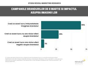 2 din 3 români declară că promoţiile de Ziua Femeii îmbunătăţesc imaginea brandurilor