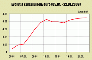 Leul continuă să piardă teren în faţa euro