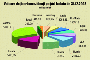 5.095 de investitori străini deţineau aproape jumătate din "marfa" Bursei de Valori Bucureşti