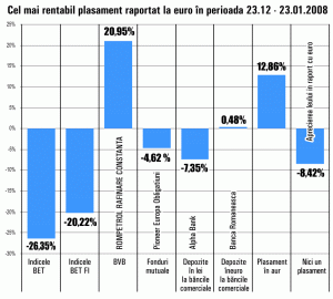 Preţul aurului a crescut cu 12,86% în ultima lună