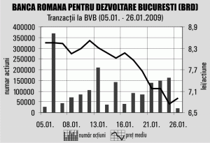 Analiştii estimează un profit de 1,26 miliarde de lei pentru "BRD-Groupe Société Générale"