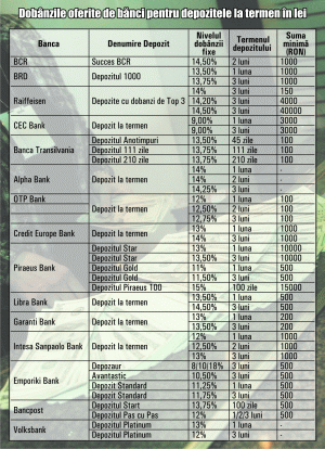 Dobânzile la depozite, atractive sau îngrijorător de mari?