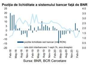 BCR: Sistemul bancar a înregistrat, în martie, un deficit de lichiditate de 2 miliarde lei 