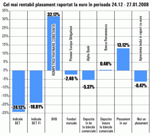 Titlurile "Rompetrol Rafinare" şi aurul domină topul rentabilităţii