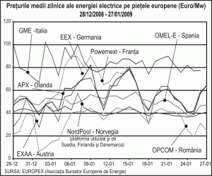 Preţul mediu al energiei electrice a crescut cu 41,5%