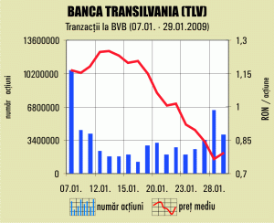 Profit net de aproape 400 de milioane de lei pentru "Banca Transilvania"