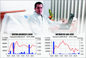 Acţiunile producătorilor de medicamente i-au revigorat pe investitorii băgaţi în boală de scăderile de la Bursă.