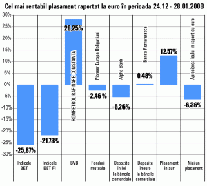 Titlurile "Rompetrol Rafinare" rămân în fruntea topului celor mai bune plasamente