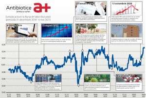 Randament de 21%, din 2019 până în prezent