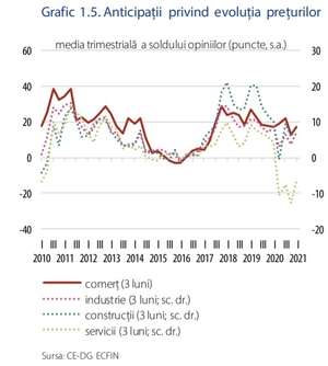 "Aşteptările inflaţioniste pe termen scurt s-au ajustat în sens ascendent în primele trei luni ale anului pentru toate categoriile de agenţi economici"