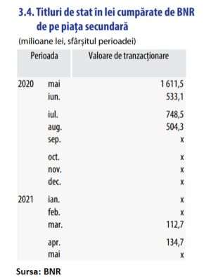 BNR nu a mai cumpărat titluri de stat de pe piaţa secundară în luna mai