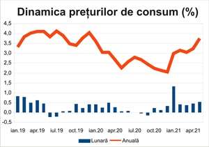 Inflaţia s-a accelerat peste aşteptări în luna mai