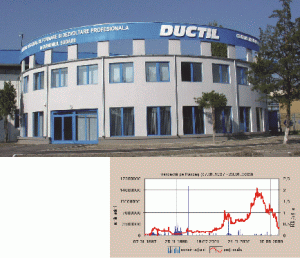 Creştere de 18,69% a afacerilor "Ductil" Buzău