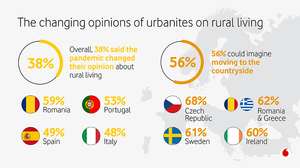 Aproximativ 60% dintre românii care trăiesc în urban şi-au schimbat percepţia privind viaţa la ţară