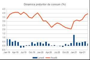 Inflaţia s-a accelerat neaşteptat în luna iunie