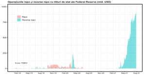 Cât de mare va fi şi când va veni criza de lichiditate pentru care se pregăteşte Federal Reserve?