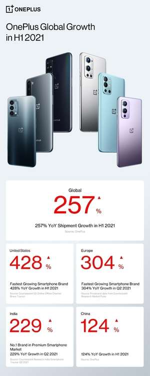 Livrările de smartphone-uri OnePlus cresc cu 257% la nivel global, în prima jumătate a anului