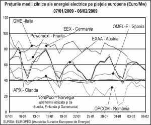 Sâmbătă, faţă de vineri, preţul mediu al energiei electrice a scăzut cu 44%