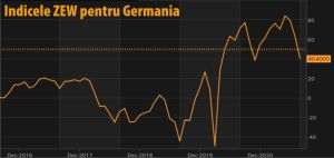 Aşteptările cu privire la evoluţiile economice din Germania scad abrupt în luna august