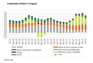 Banca centrală a Ungariei a majorat din nou dobânda-cheie, cu 30 de puncte de bază, la 1,5%