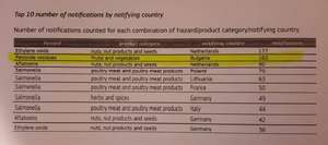 În 2020 Bulgaria a transmis 162 de notificări de alertă pe SRAAF referitoare la pesticidele din legumele şi fructele importate din Turcia"