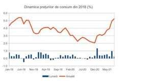 Inflaţia s-a accelerat peste aşteptări şi în luna august