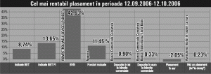 Ponderea acţiunilor în indicele BET este următoarea: BRD - 25%, SNP - 25%, TLV - 15,68%, TER - 8,27%, AZO - 6,39%, ALR - 5%, INX - 4,94%, ATB - 4,49%, ARC - 3,48% <135>i OLT - 1,75%.Ponderea acţiunilor în indicele BET FI este următoarea: SIF1 - 19,75%,SIF2 - 16,38%, SIF3 - 19,34%, SIF4 - 25,91%, SIF5 - 18,62%.