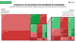 Rezultatul net al companiilor nefinanciare din România a depăşit, pentru prima dată, pragul de 100 miliarde lei în 2020