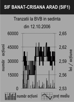 Acţiunile SIF îşi vor clarifica tendinţa în cîteva zile