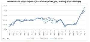 Preţurile producţiei industriale, pe trend crescător