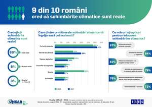 89% dintre români cred în realitatea schimbărilor climatice 