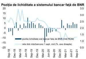 BCR: Sistemul bancar a înregistrat un surplus de lichiditate de 4,2 miliarde lei, în luna septembrie