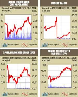 Acţiunile Banca Transilvania au asigurat aproximativ 40% din rulaj